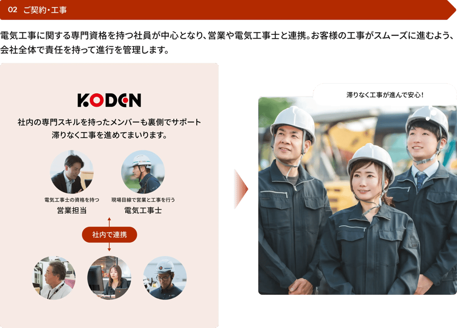 社内の専門スキルを持つメンバー（営業担当、電気工事士、施工管理技士など）が連携し、工事が滞りなく進むことを約束するサービスの流れ「02 ご契約・工事」の図と、安心して工事を見守るお客様のイメージ写真