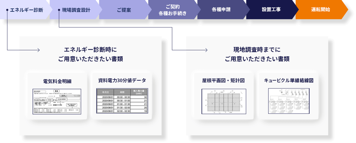 エネルギー診断ステップ