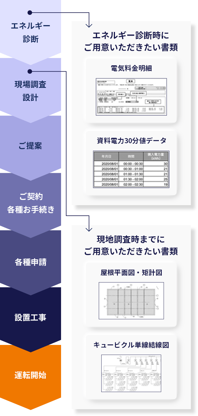 エネルギー診断ステップ