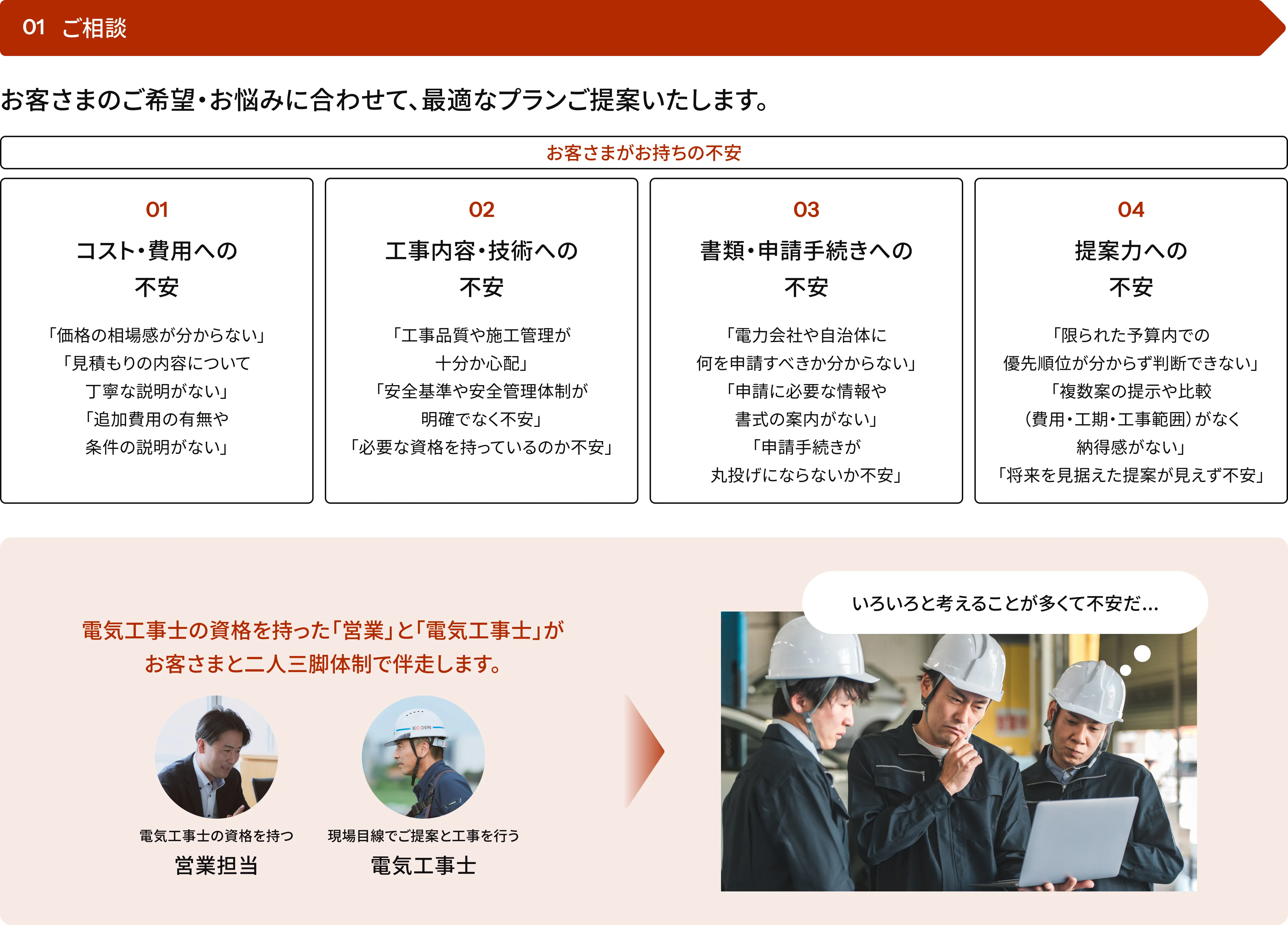 太陽光発電・電気工事に関するお客様の4つの不安(コスト、技術、申請手続き、提案力)を、電気工事士の資格を持つ営業担当と現場の電気工事士が連携して解消し、オーダーメイドでサポートするサービスの流れ「01 ご相談」の図