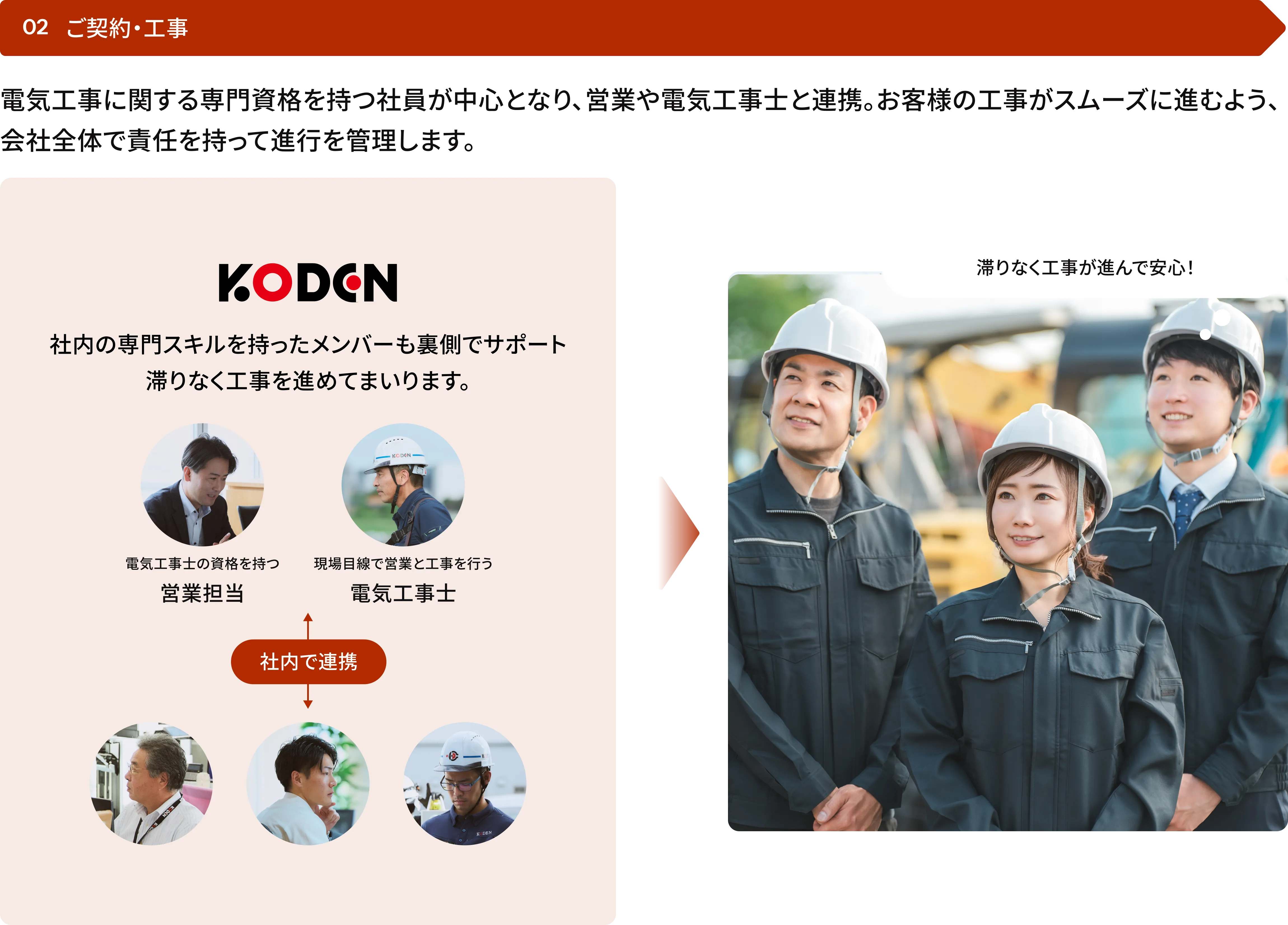 社内の専門スキルを持つメンバー(営業担当、電気工事士、施工管理技士など)が連携し、工事が滞りなく進むことを約束するサービスの流れ「02 ご契約・工事」の図と、安心して工事を見守るお客様のイメージ写真