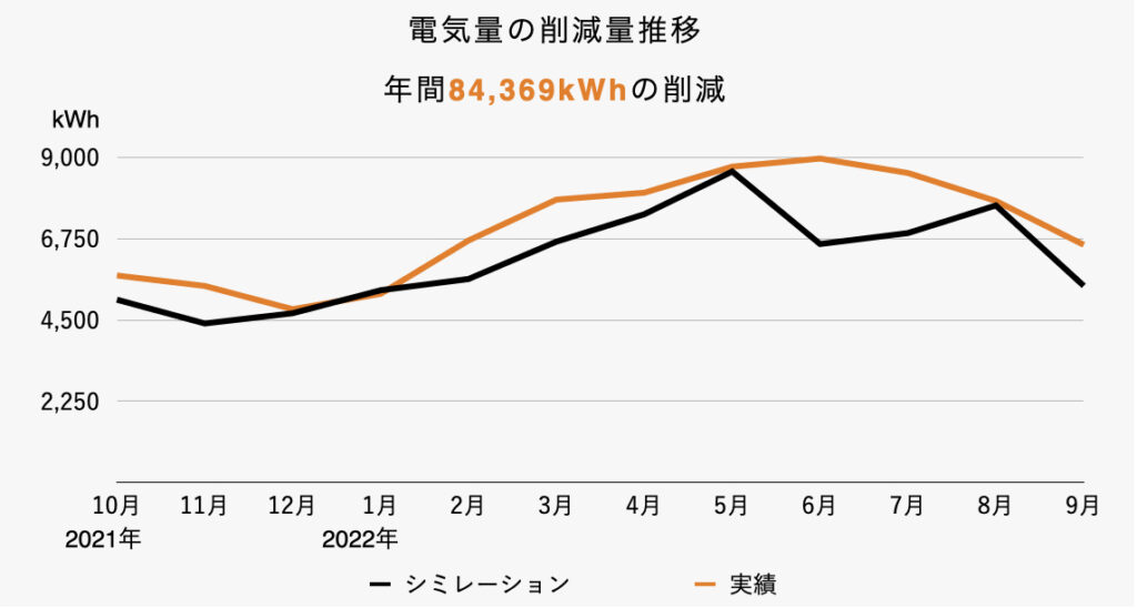 自家消費型太陽光発電の成果1