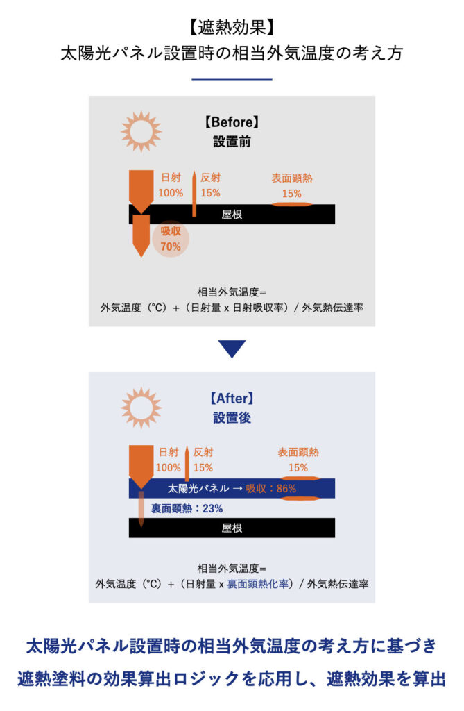 自家消費型太陽光発電による遮熱効果