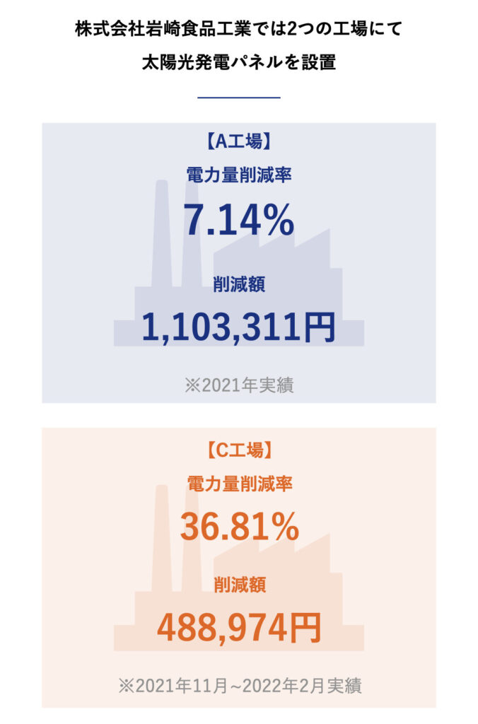 株式会社岩崎食品工業における電力量削減率と削減額