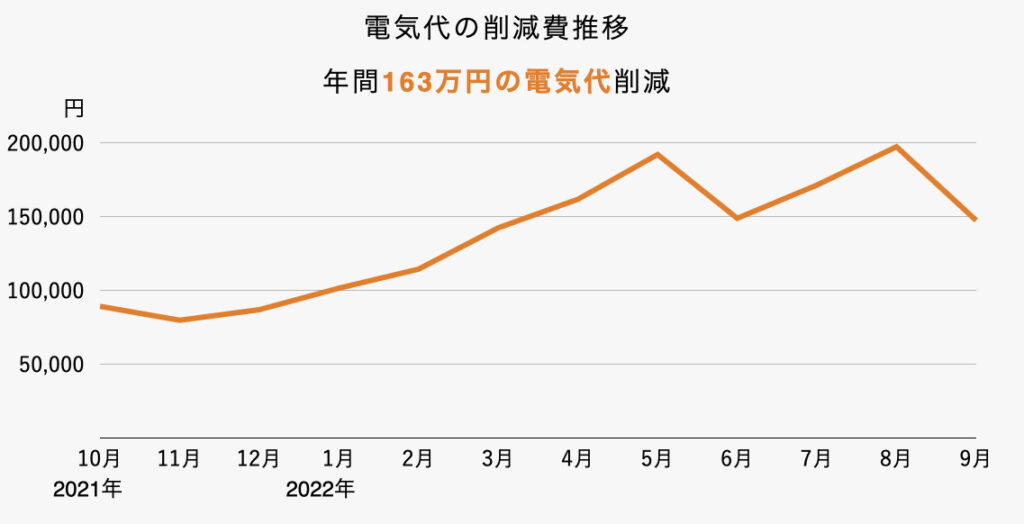 自家消費型太陽光発電の成果2