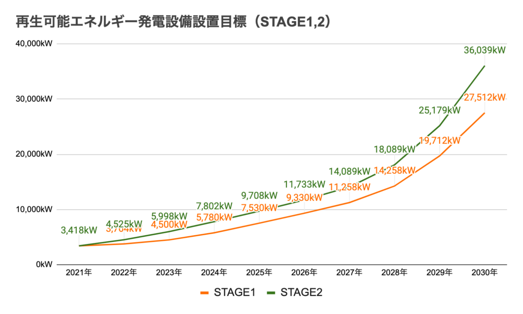 再生可能エネルギー発電設備設置目標（STAGE1,2）