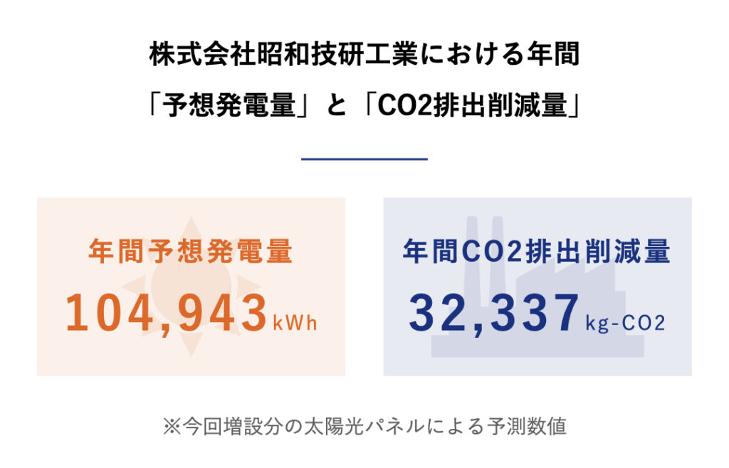 株式会社昭和技研工業における年間「予想発電量」と「CO2排出削減量」