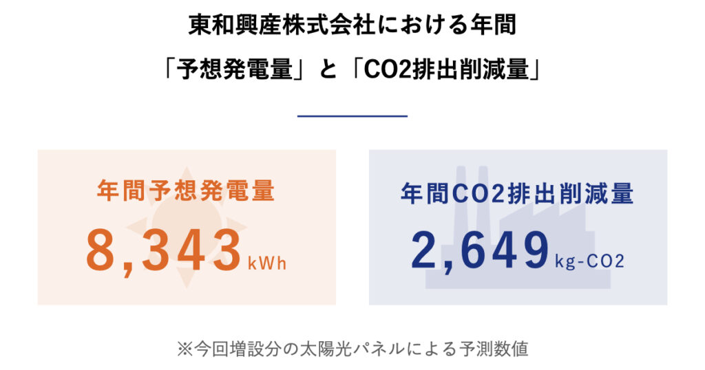 東和興産株式会社における年間「予想発電量」と「CO2排出削減量」