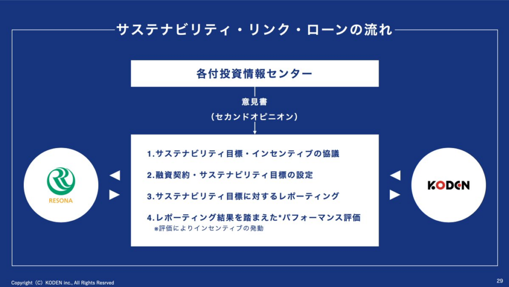 サスティナビリティ・リンク・ローンの流れ