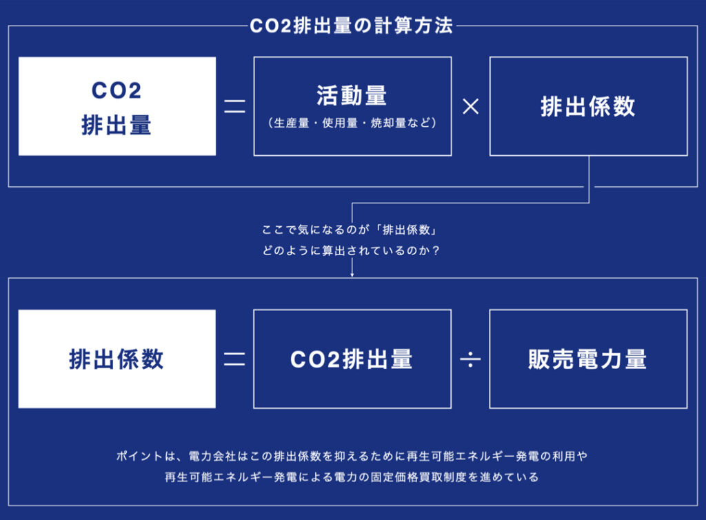 脱炭素経営 | CO2排出量の計算方法