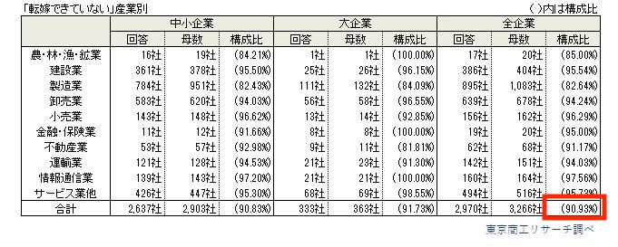 価格転嫁できない産業