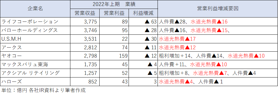 流通アナリストの中井彰人氏が2023年1月26日にダイヤモンド・チェーンストアにて公開した記事の調査結果