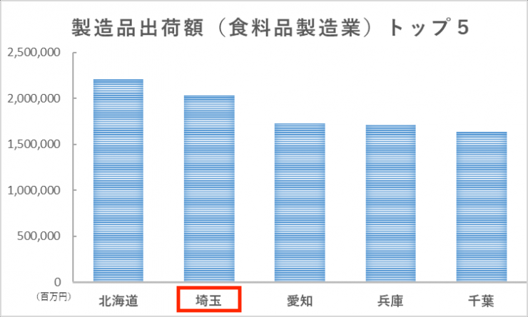 製造品出荷額（食料品製造業）トップ5