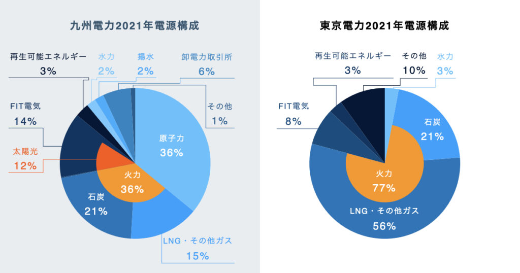九州電力EPホームページ「当社の電源構成（2021年度実績）」東京電力ホームページ「当社の電源構成（2021年度実績）」より恒電社で作成