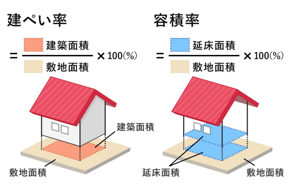 建蔽率と容積率の説明