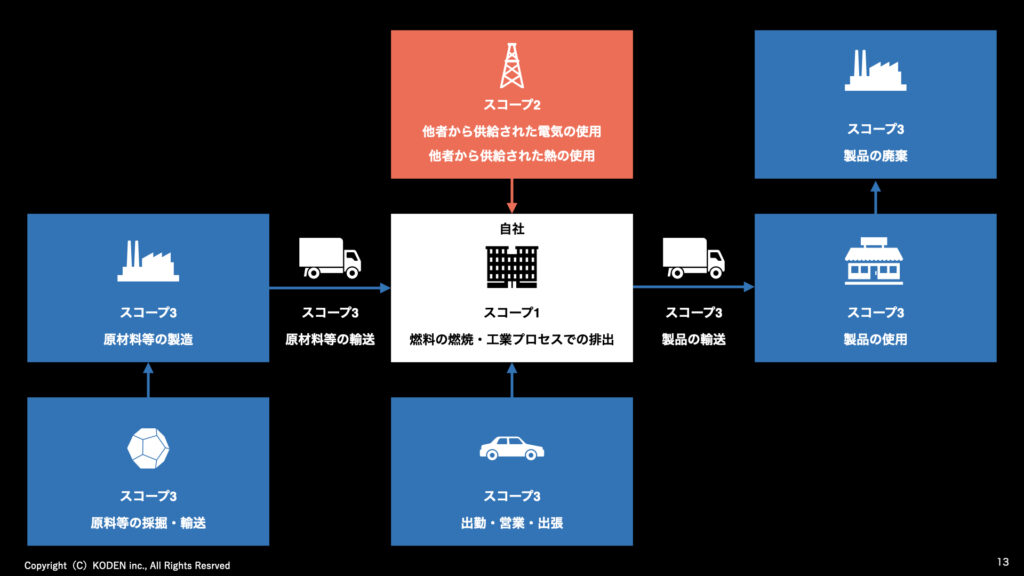 スコープ3の図解