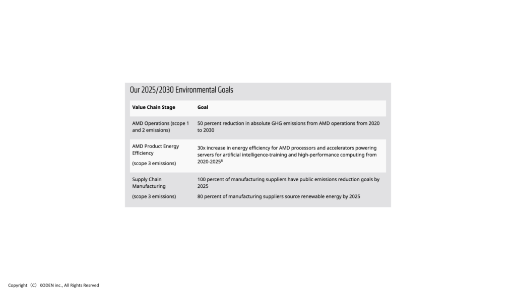 AMDでは環境面におけるゴールを示した図