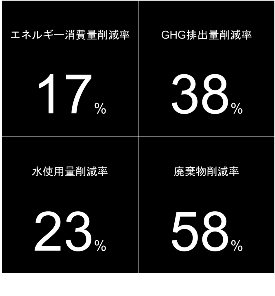 エネルギー消費削減率とGHG排出量削減率と水使用量削減率と廃棄物削減率の図