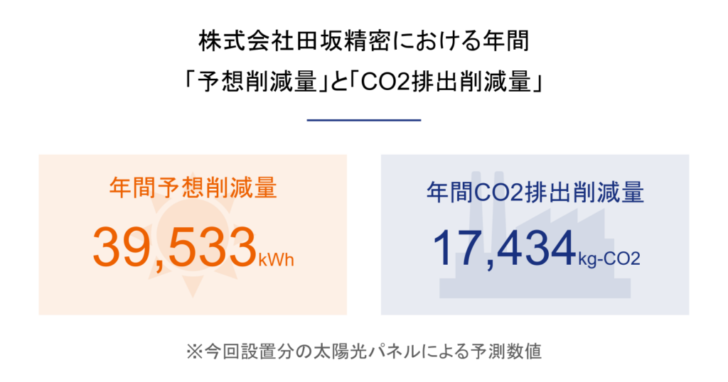 株式会社田坂精密における年間「予想削減量」と「CO2排出削減量」
