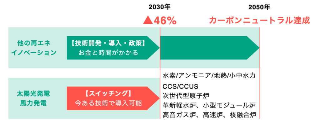 2030年に温室効果ガス46％削減と2050年までにカーボンニュートラル達成するためのグラフ。