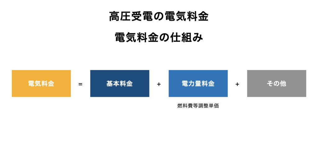 高圧受電の電気料金 電気料金の仕組み