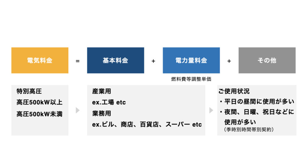 電気料金の仕組みの画像