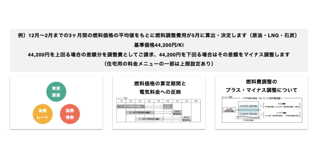 燃料費調整額の調整金額について