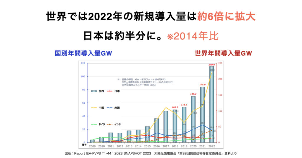 世界全体と日本における太陽光発電の年間導入量