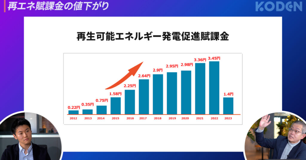 前年度の3.45円/kWhから1.40円/kWhへと大幅に減少した再エネ賦課金