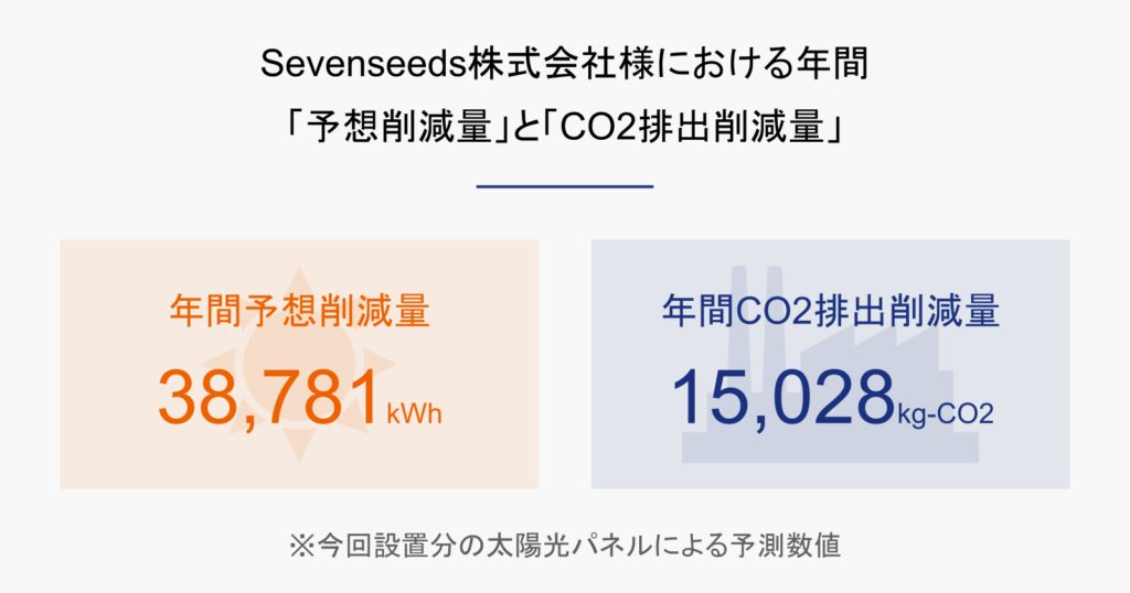 Sevenseeds株式会社様における年間予想削減量とCO2排出削減量