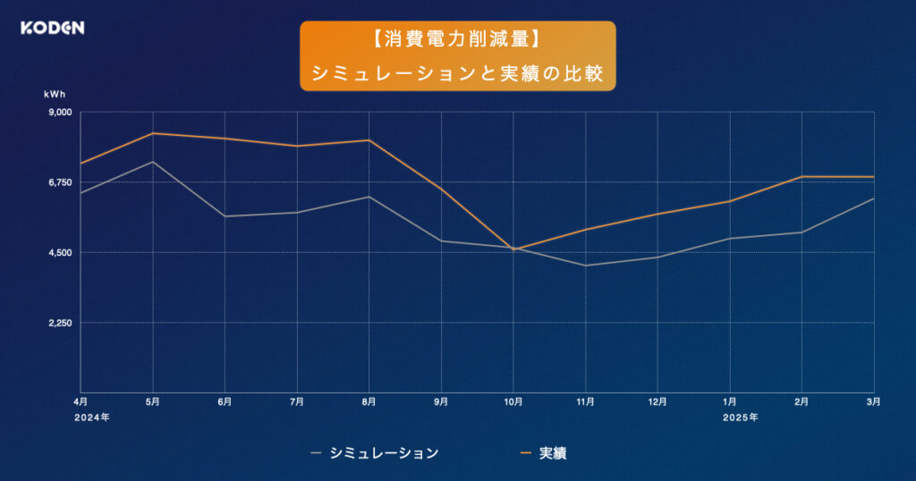 solar-graph-food-manufacturer