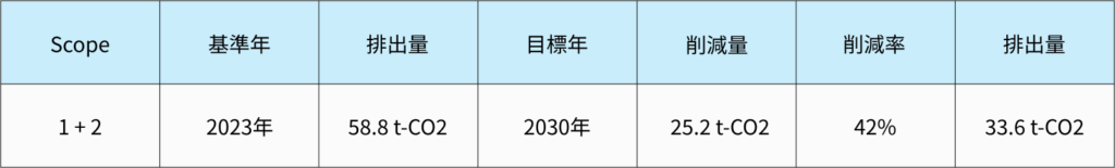 Reduction target